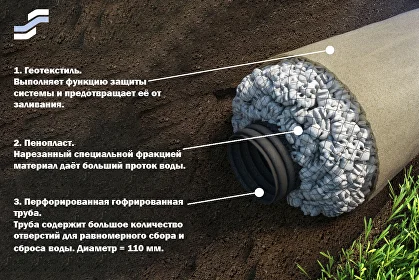 Дренажная система без щебня